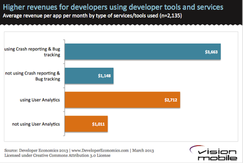 Higher revenues for developers using dev tools