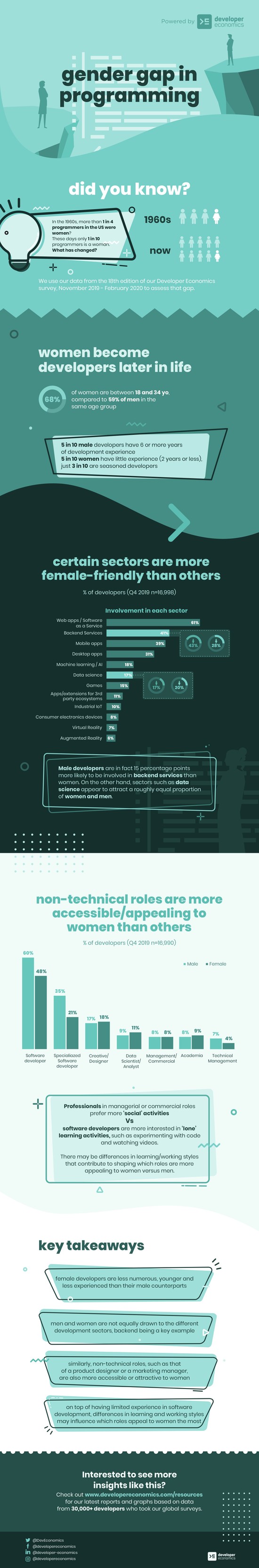 gender gap in programming, female programmers, female developers, infographic, developer data, developer survey, developer economics