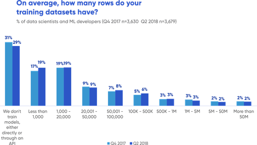 data science, training datasets, machine learning, developer trends, developer survey, state of developer nation, developer economics, slashdata