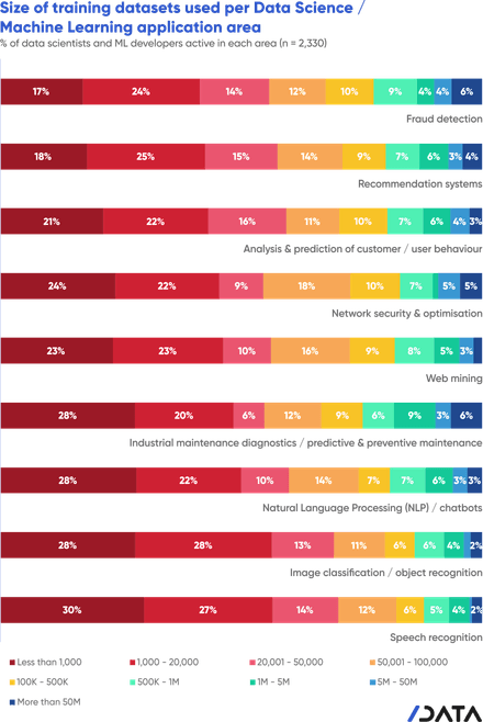 training datasets, dataset size, data science, machine learning, developer trends, developer survey, slashdata, developer economics, state of developer nation