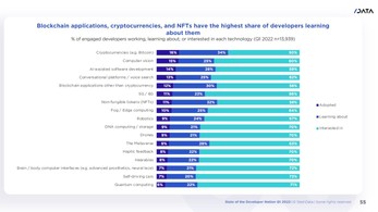Blockchain developer - graph to show that blockchain apps, cryptocurrencies, and NFTs have the highest share of developers learning about them.