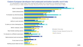 Eastern European developers feel underpaid