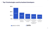 top 5 technologies used by backend developers