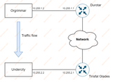 Security Practices For REST API