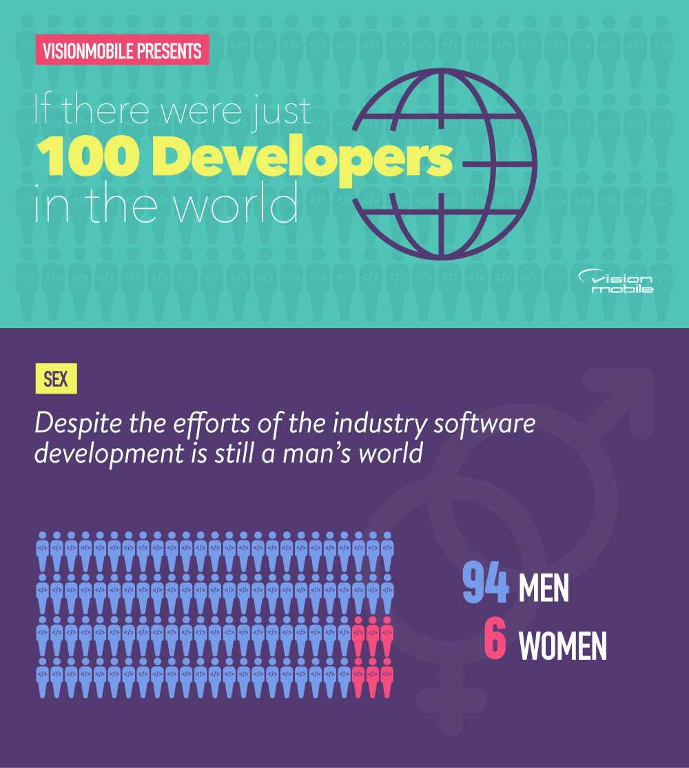 100 developers in the world